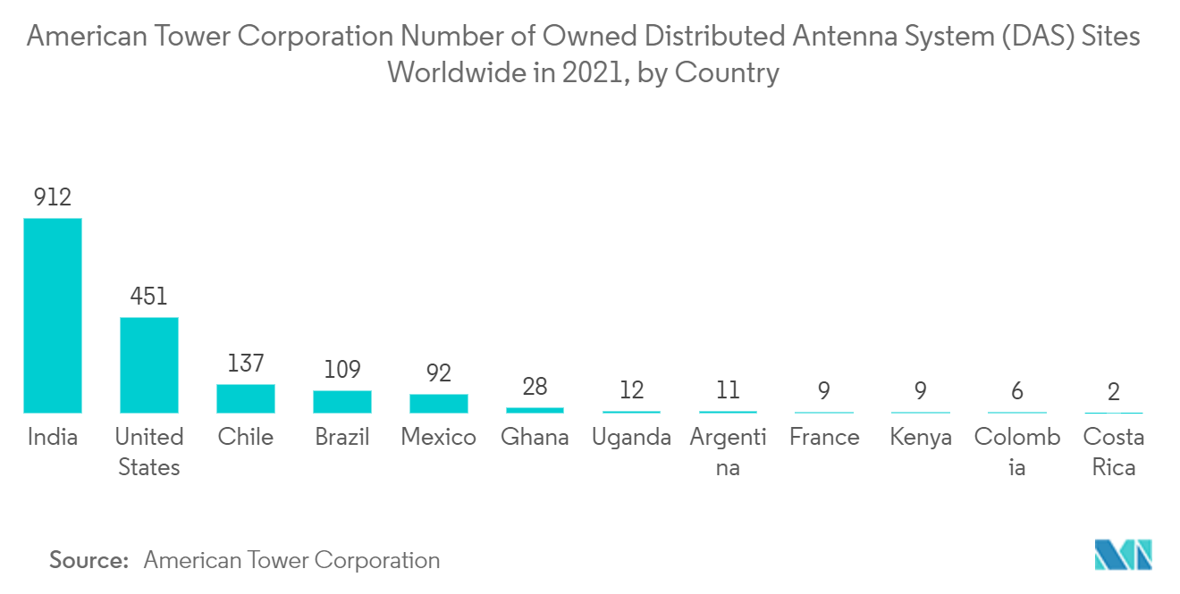 Antenna Market: American Tower Corporation Number of Owned Distributed Antenna System (DAS) Sites Worldwide in 2021