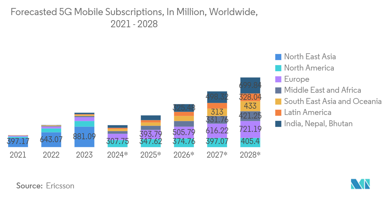 Antenna Market -Forecasted 5G Mobile Subscriptions, In Million, Worldwide, 2021 - 2028