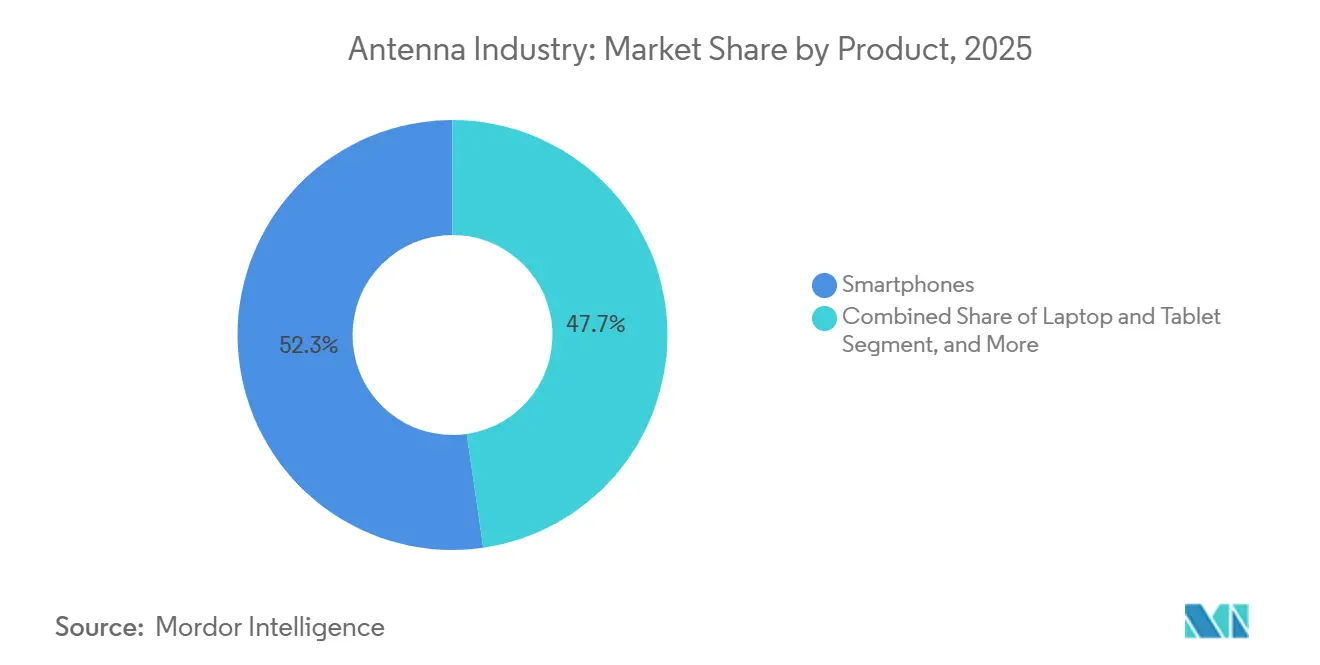 Antenna Industry: Market Share by Product