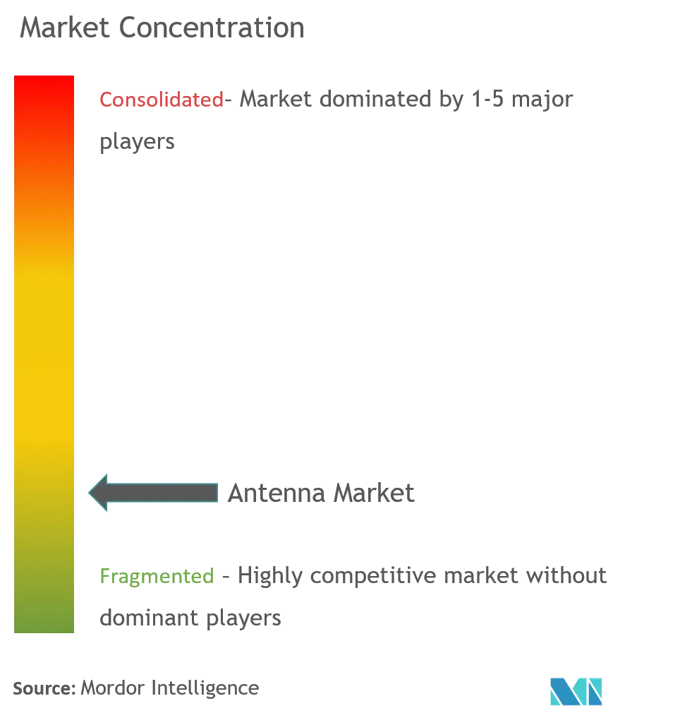 アンテナ市場の集中度