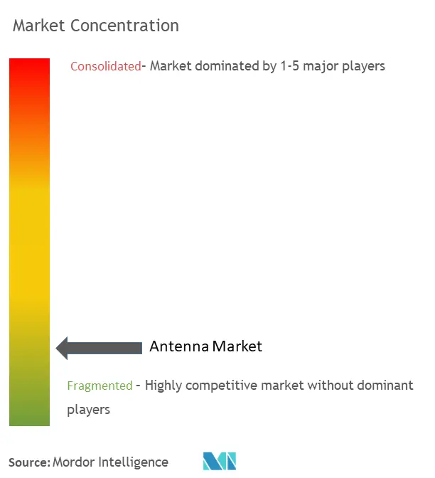 Concentración del mercado de antenas