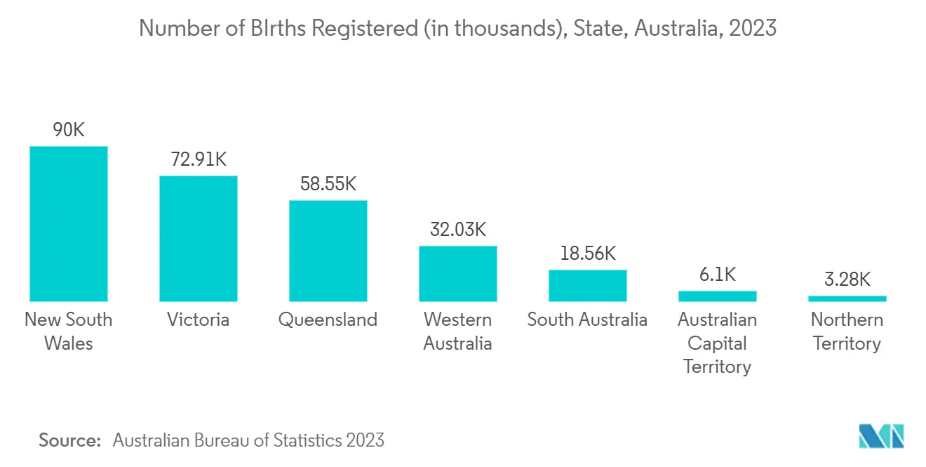 Antepartum Monitors Market: Number of BIrths Registered (in thousands), State, Australia