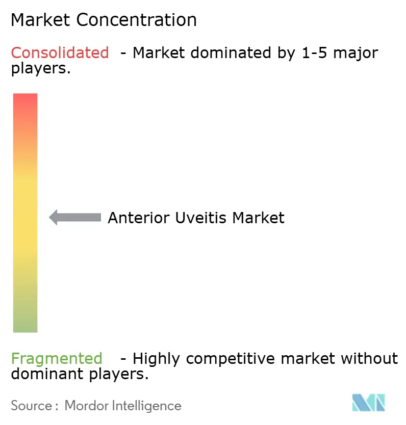 Concentración del Mercado de Uveítis Anterior