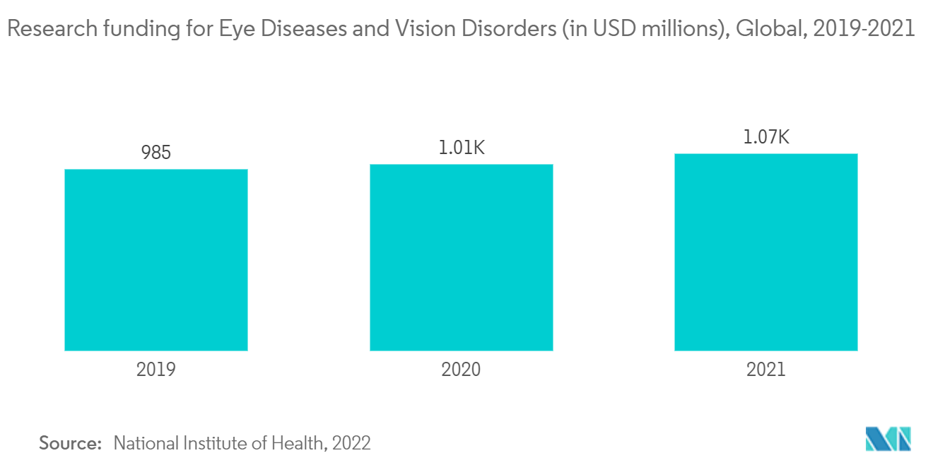 前眼部ウベティス治療市場眼疾患と視覚障害の研究資金（単位：百万米ドル）、世界、2019-2021年