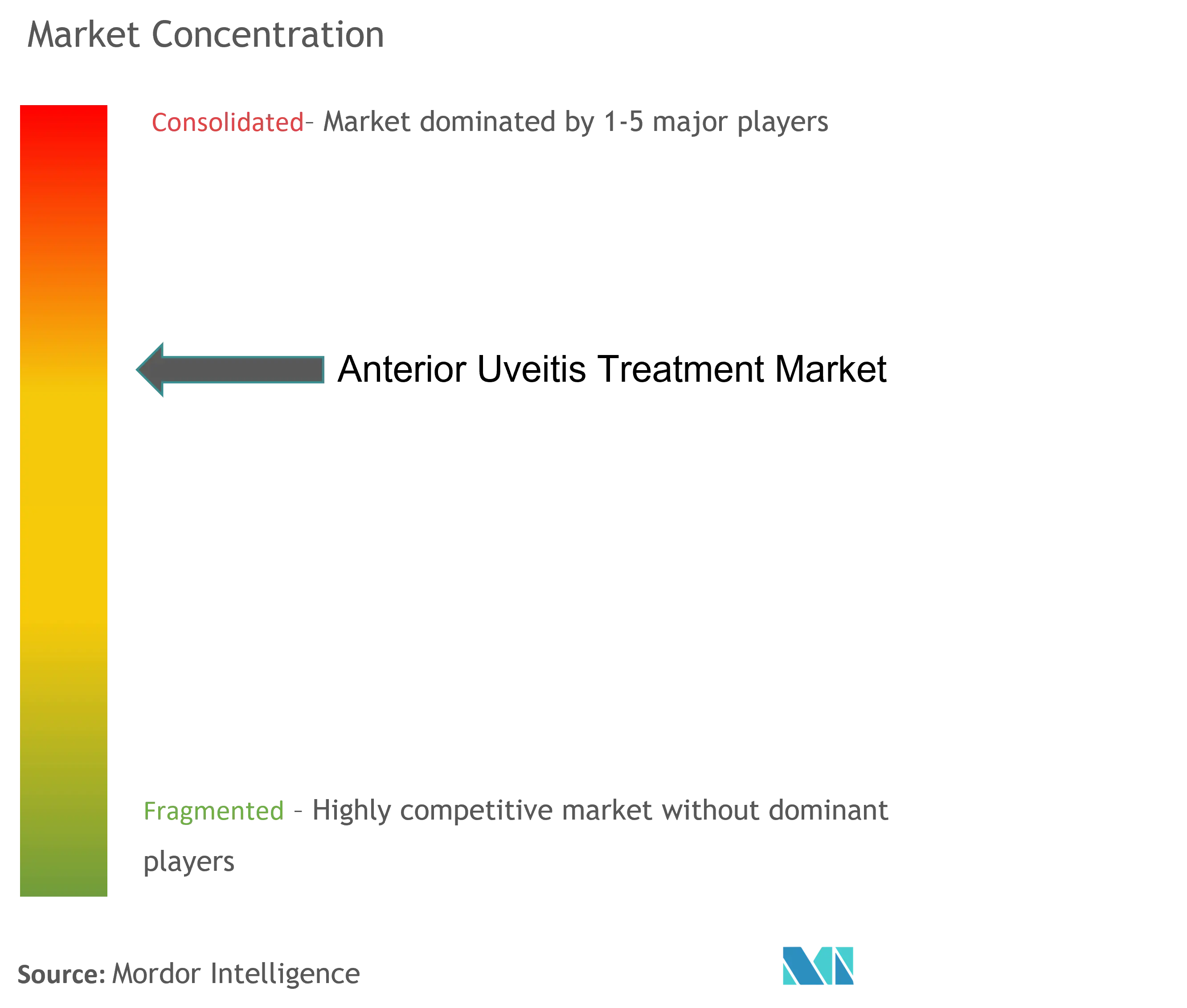 Anterior Uveitis Treatment Market Concentration