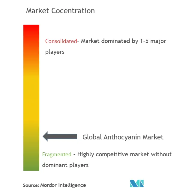 Anthocyanin Market Concentration