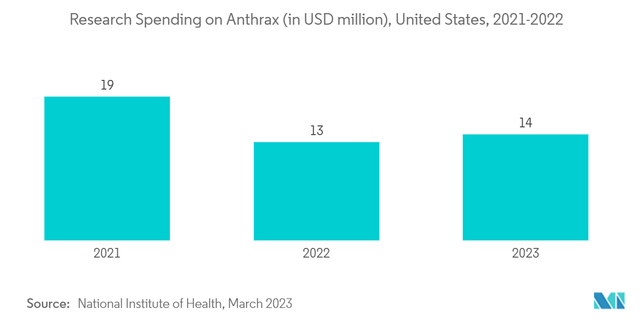 Mercado de vacinas contra antraz gastos em pesquisa sobre antraz (em milhões de dólares), Estados Unidos, 2021-2022