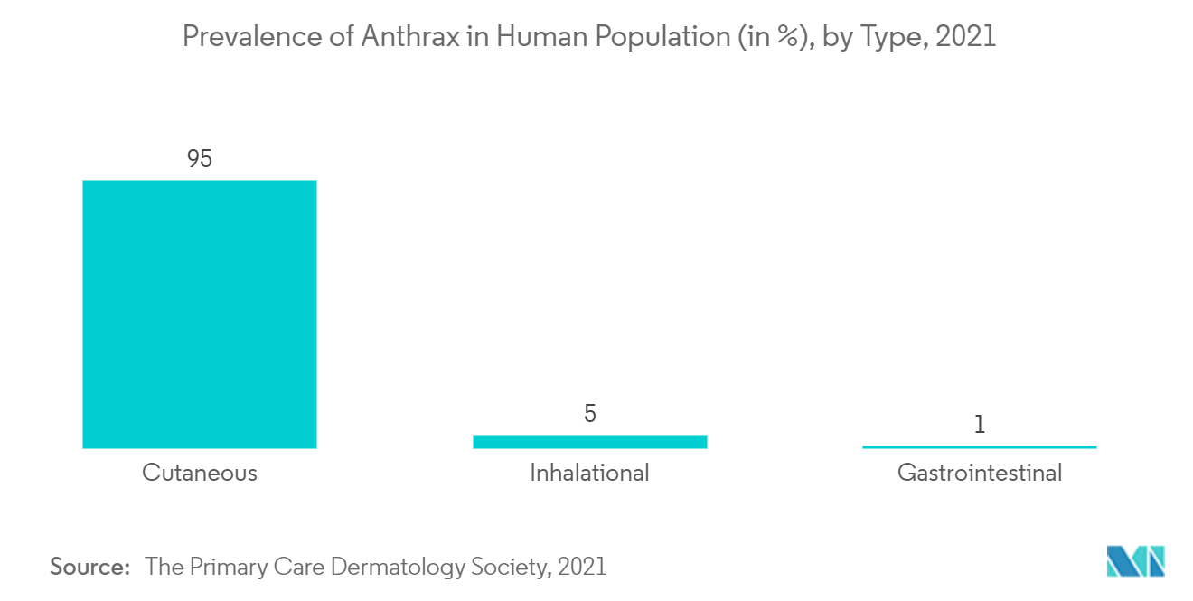 Anthrax Treatment Market : Prevalence of Anthrax in Human Population (in %), by Type, 2021