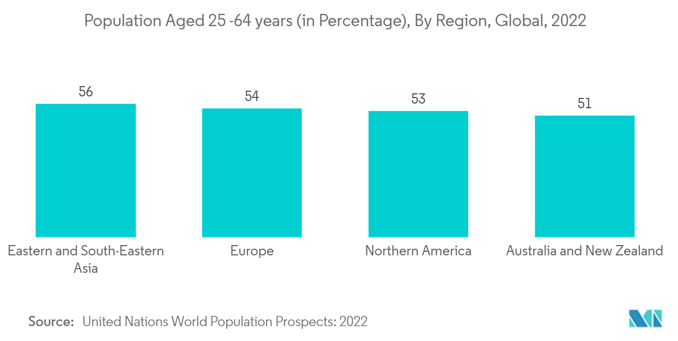 抗衰老市场 - 25-64岁的人口。