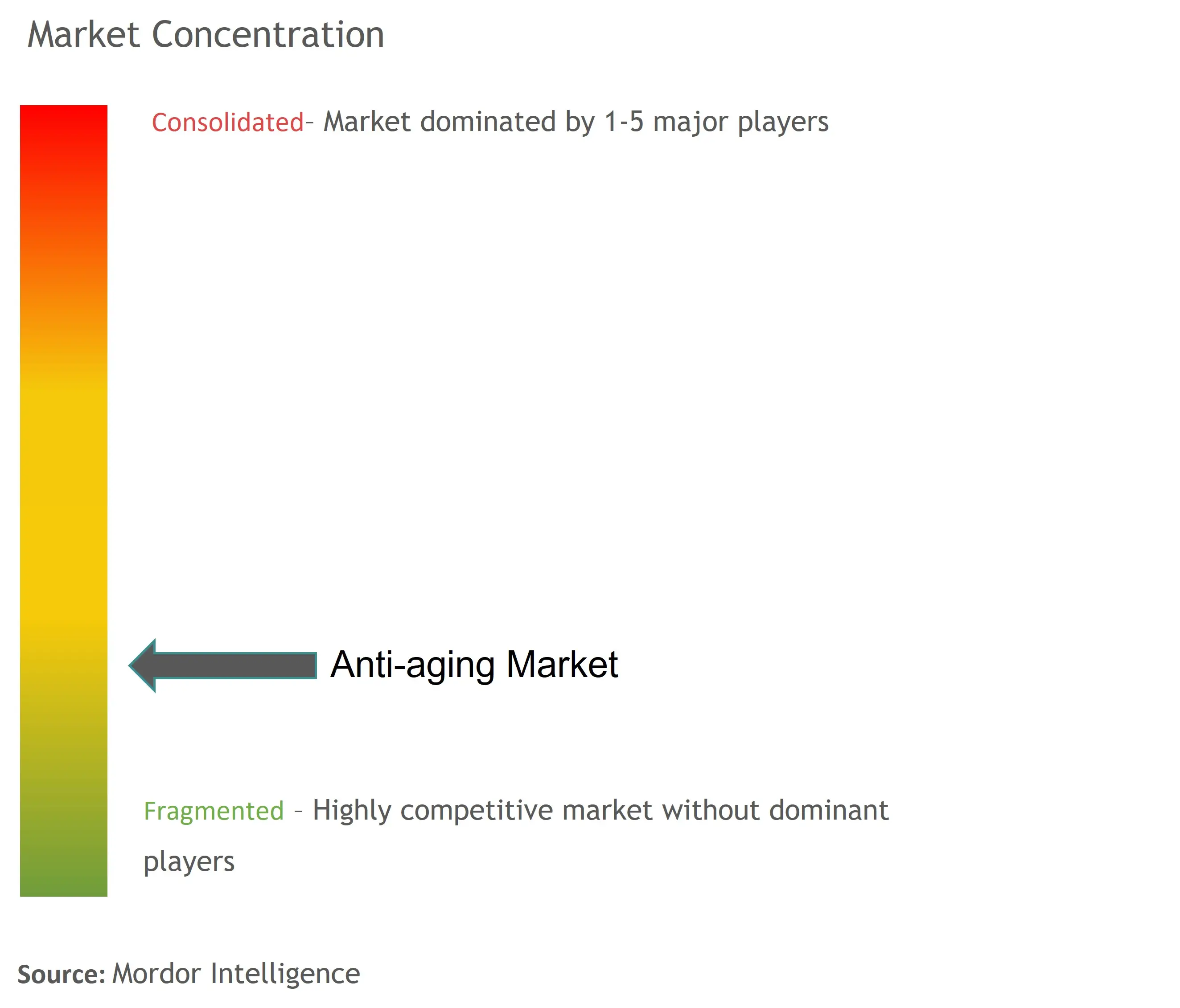 Anti-aging Market Concentration