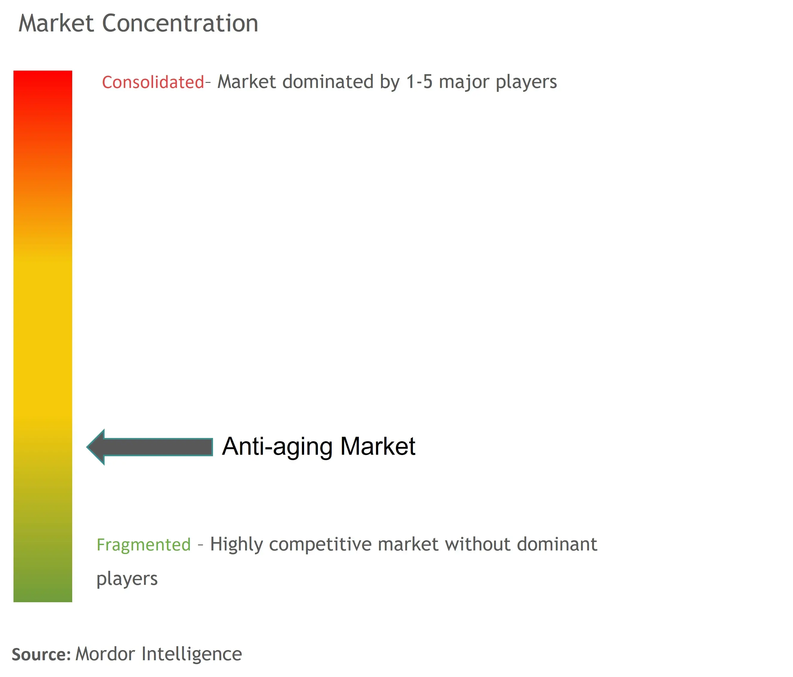 Concentración del mercado antienvejecimiento