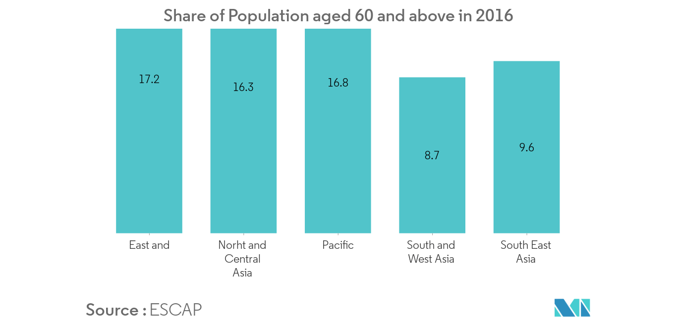 Anti-Aging Market Share