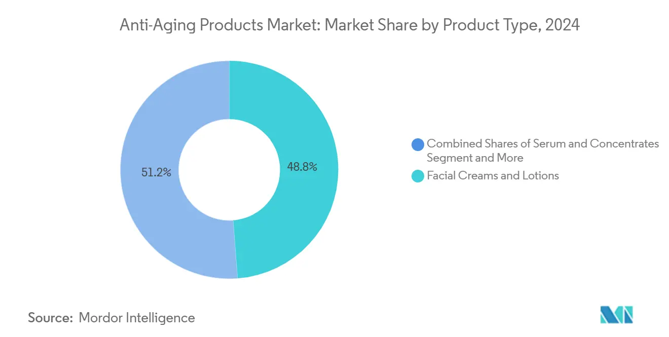 Anti-Aging Products Market: Market Share by Product Type