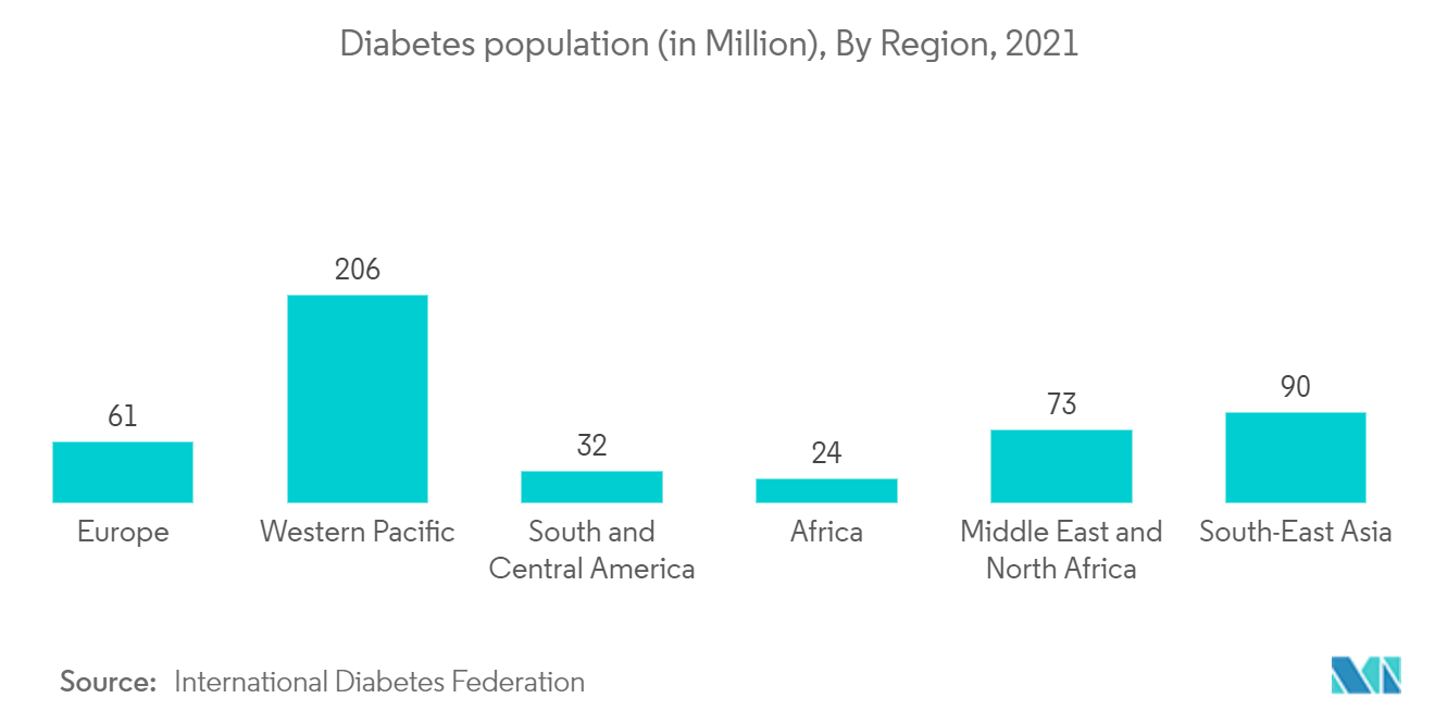 Anti-Biofilm Wound Dressing Market: Diabetes population (in Million), By Region, 2021 