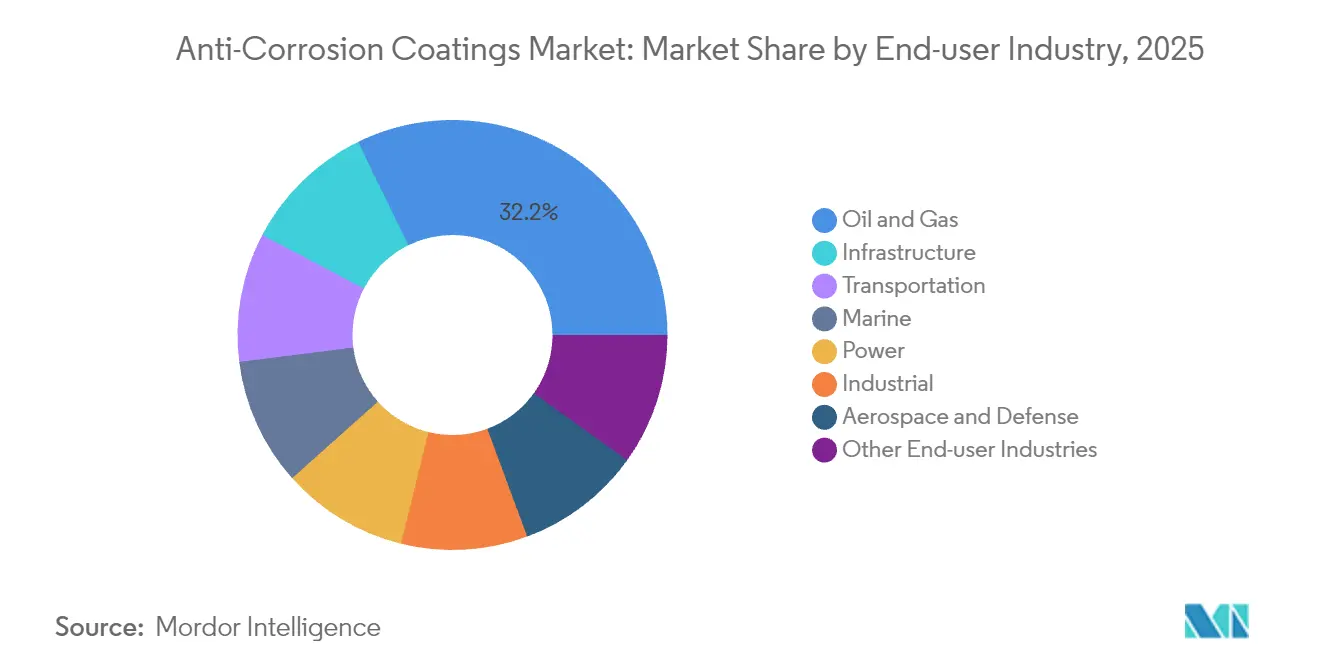Anti-Corrosion Coatings Market: Market Share by End-user Industry, 2025
