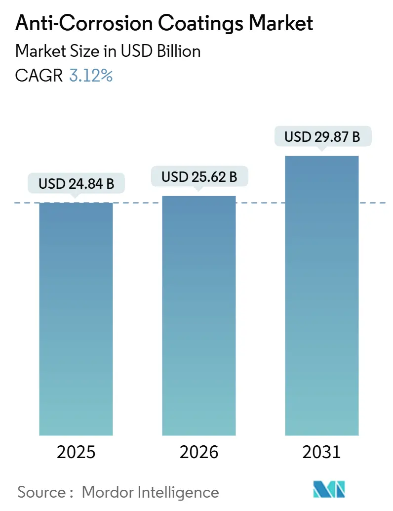 Anti-Corrosion Coatings Market (2026 - 2031)