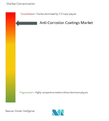 Anti-Corrosion Coatings Market Concentration