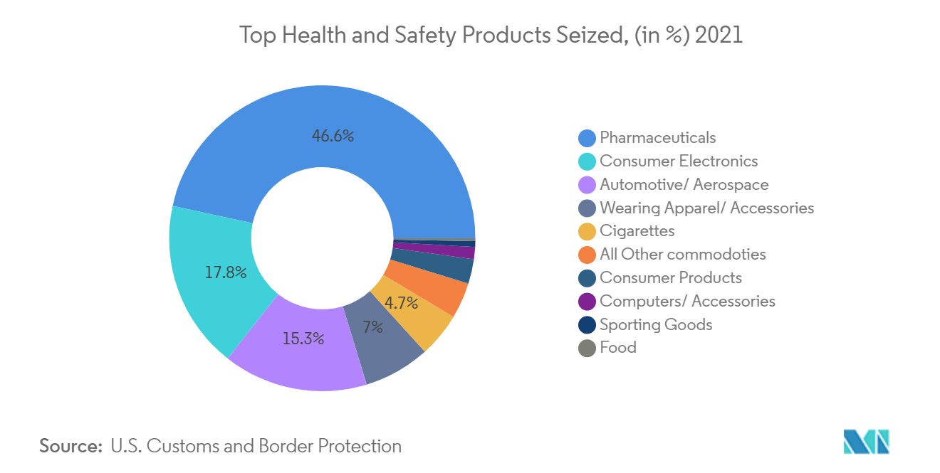 Top Health and Safety Products Seized, (in %) 2021