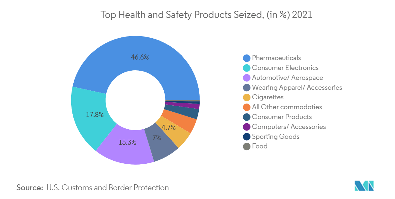2021년 가장 많이 압수된 건강 및 안전 제품(%)