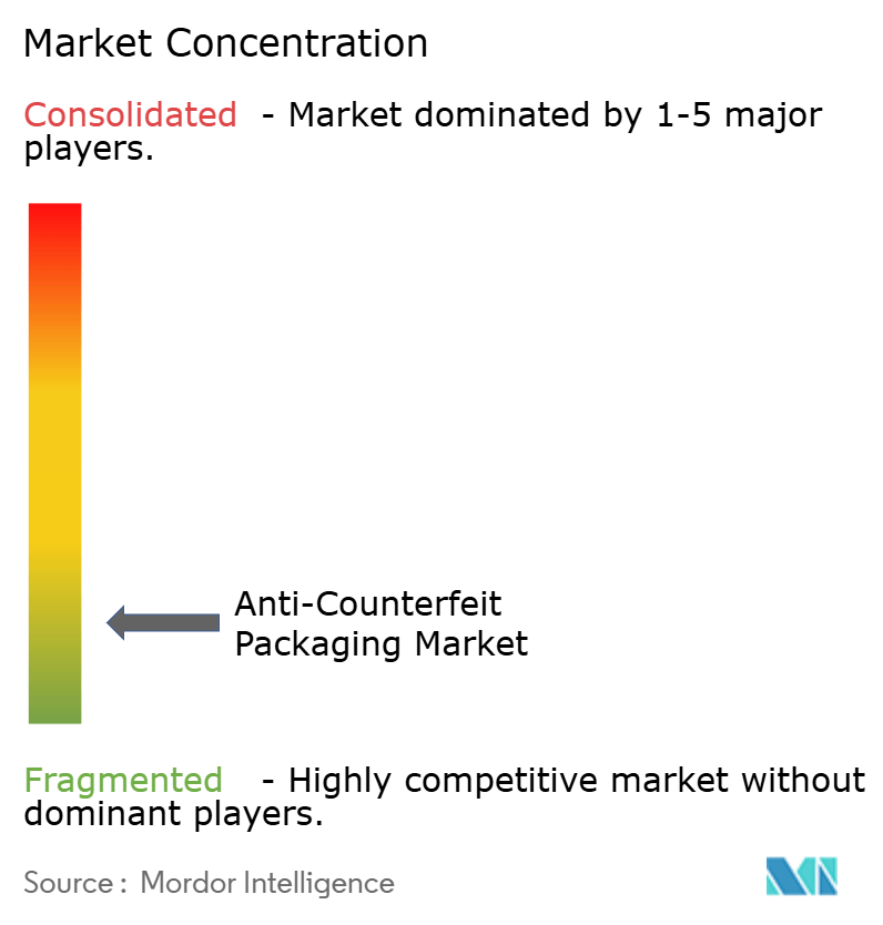 Anti Counterfeit Packaging Market Concentration