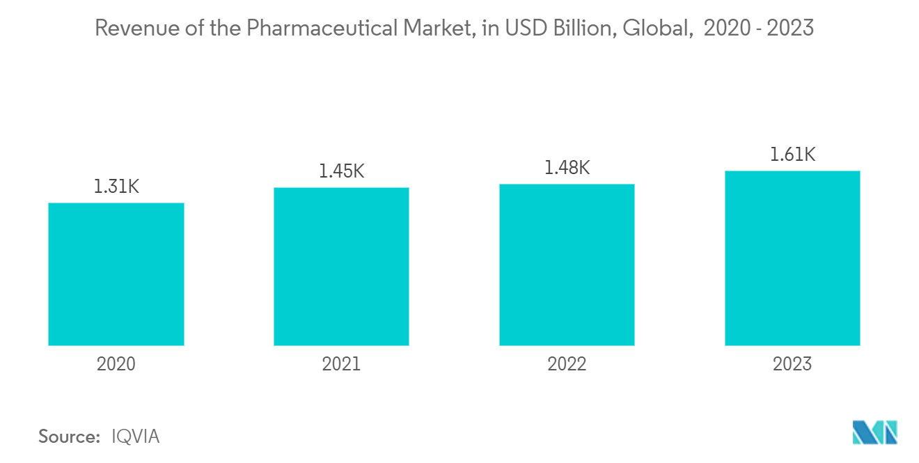 Anti-Counterfeit Packaging Market: Revenue of the Pharmaceutical Market, in USD Billion, Global,  2020 - 2023