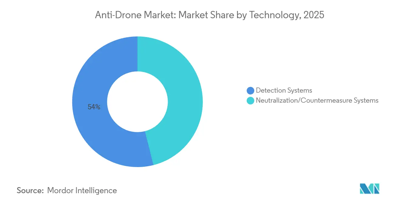 Participación del Mercado Anti-Drone por Tecnología, 2025