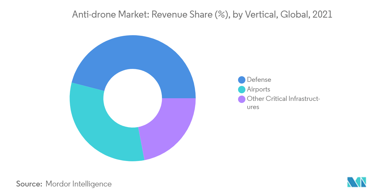 Mercado Anti Drone: Participação na Receita (%), por Vertical, Global, 2021