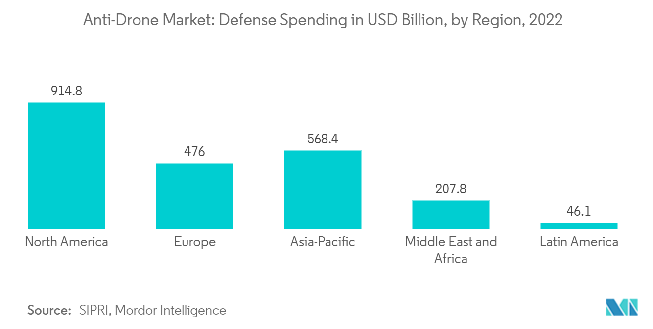 Anti-Drone Market: Defense Spending in USD Billion, by Region, 2022
