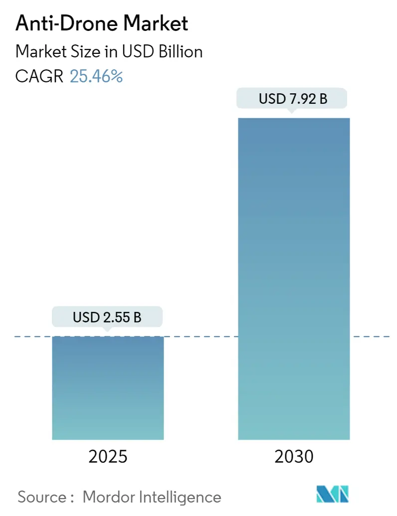 Anti Drone Market Summary