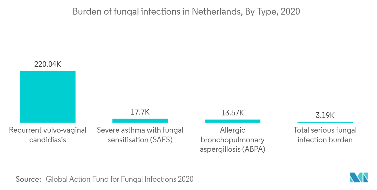 Anti Fungal Drugs Market: Burden of fungal infections in Netherlands, By Type, 2020