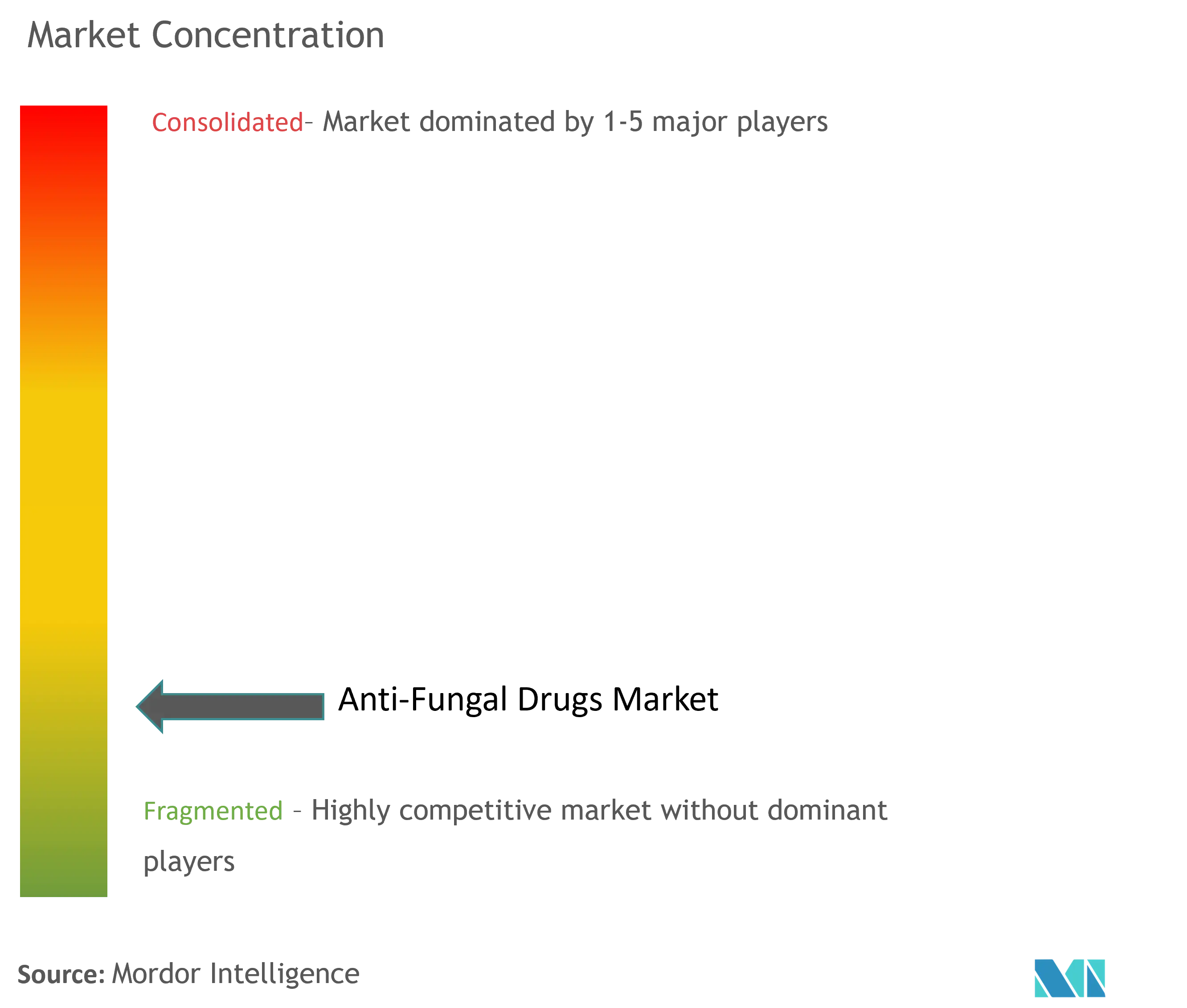 Antifungal Drugs Market Concentration