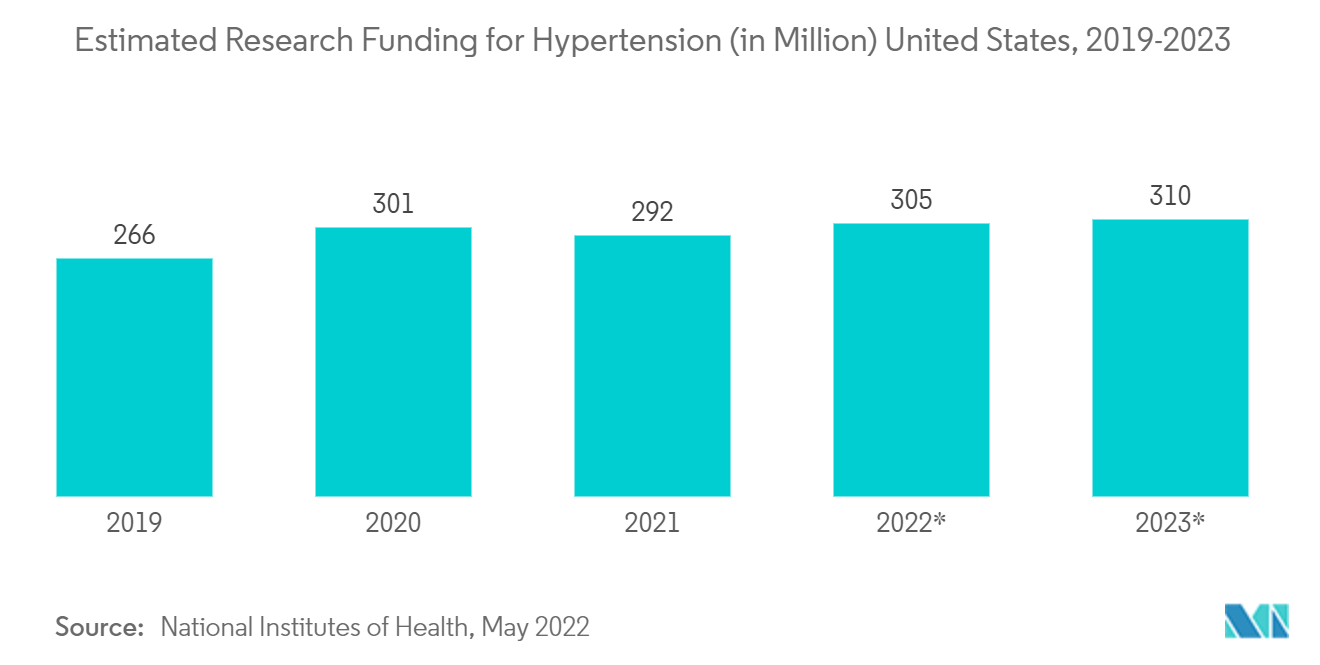 سوق الأدوية المضادة لارتفاع ضغط الدم التمويل المقدر لأبحاث ارتفاع ضغط الدم (بالمليون) الولايات المتحدة، 2019-2023