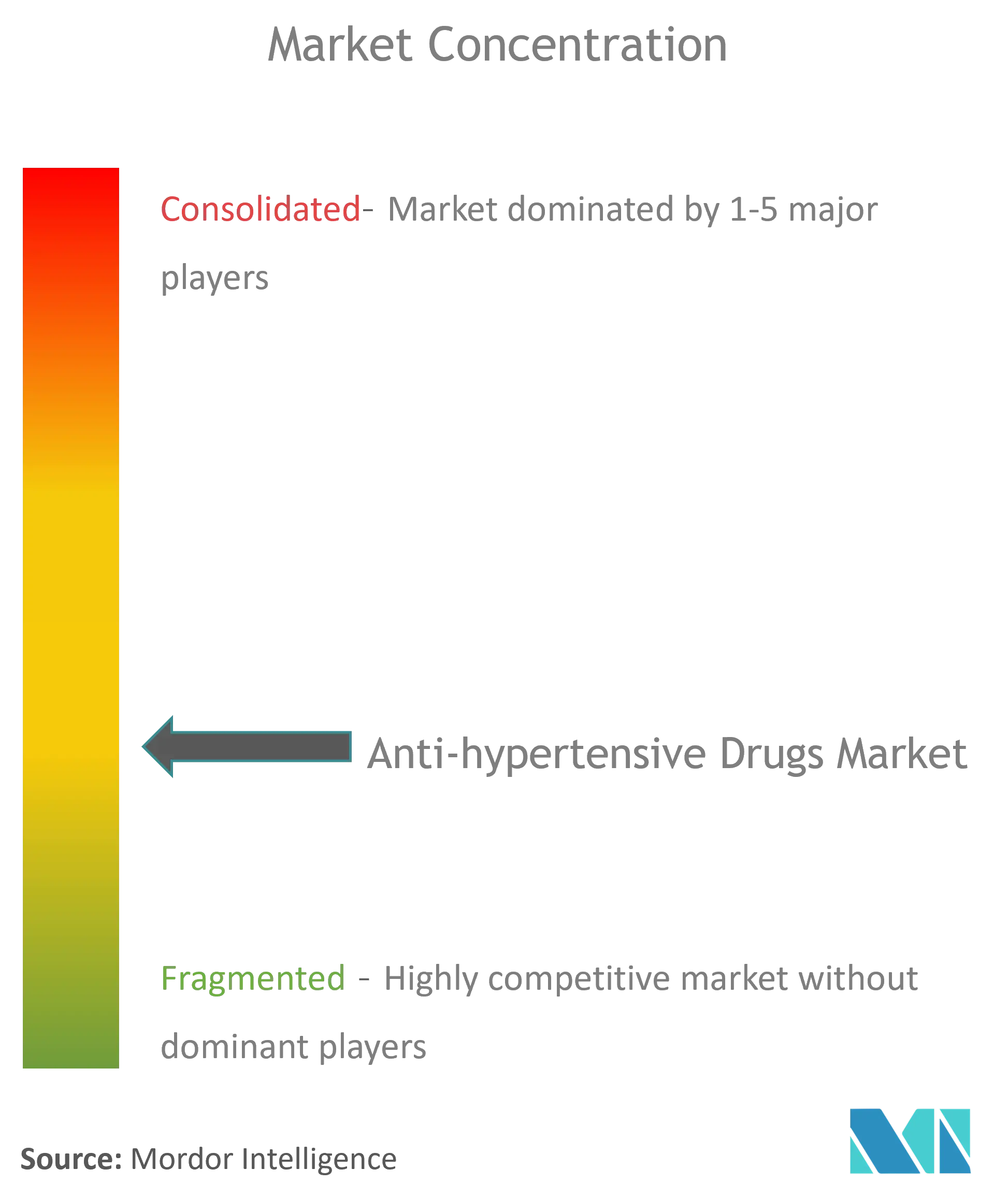 Anti-hypertensive Drugs market Concentration