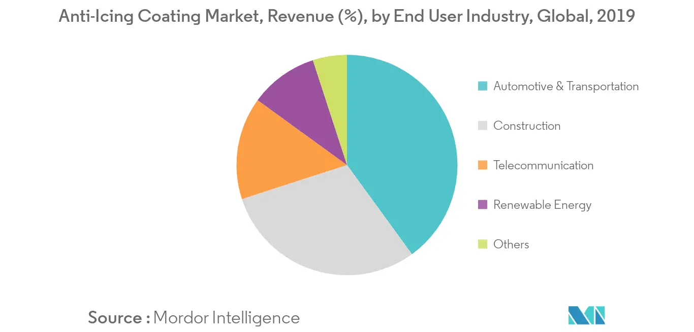 Anti-Icing Coating Market Revenue Share