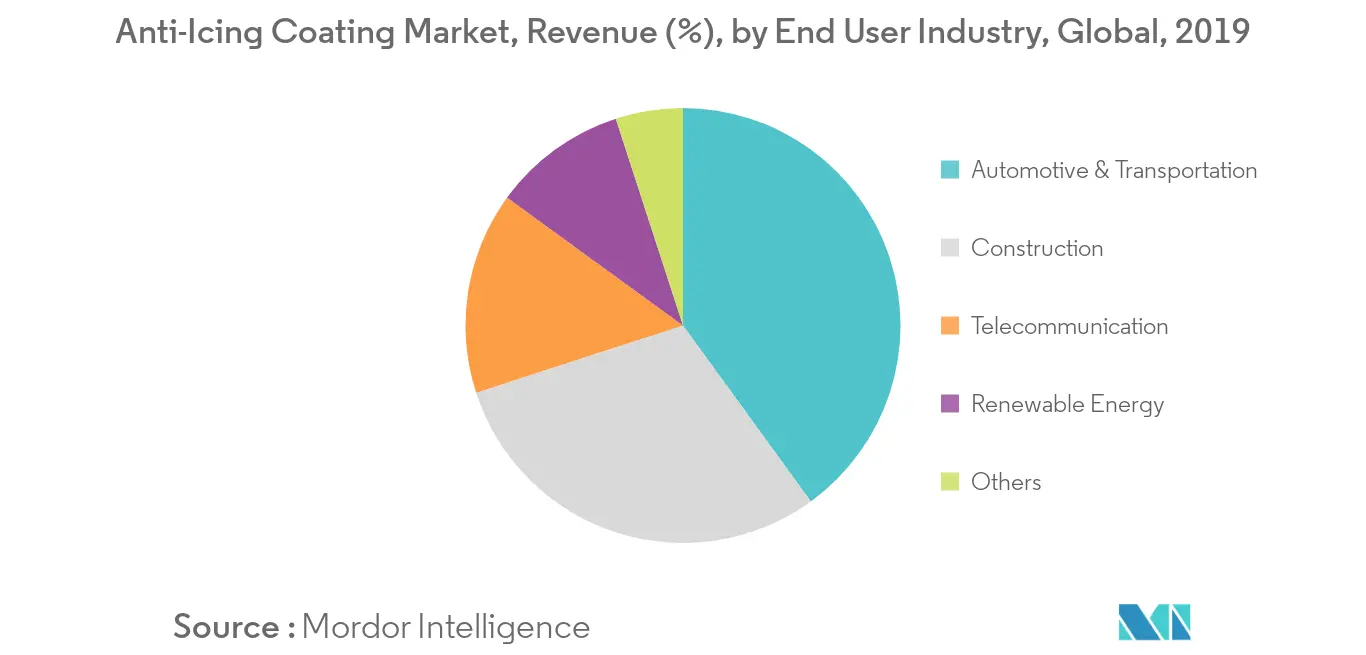 アンチアイシング・コーティング市場の収益シェア