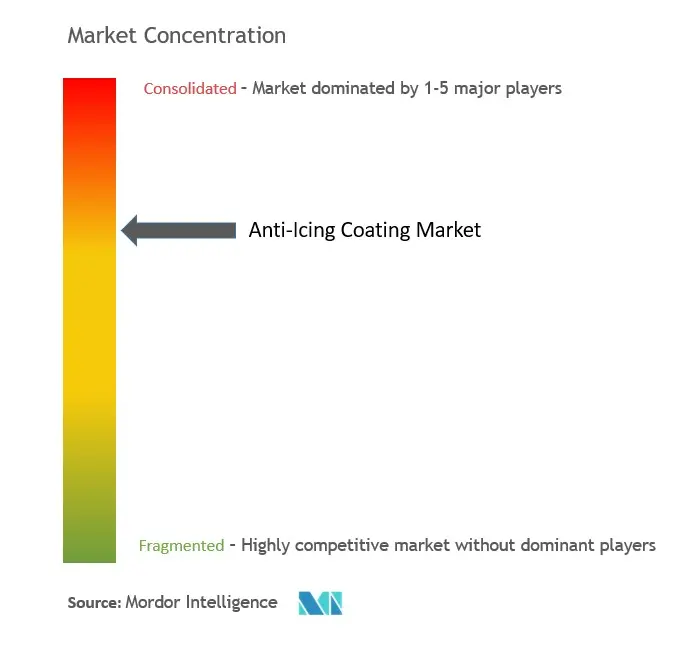 Anti-icing Coating Market Concentration