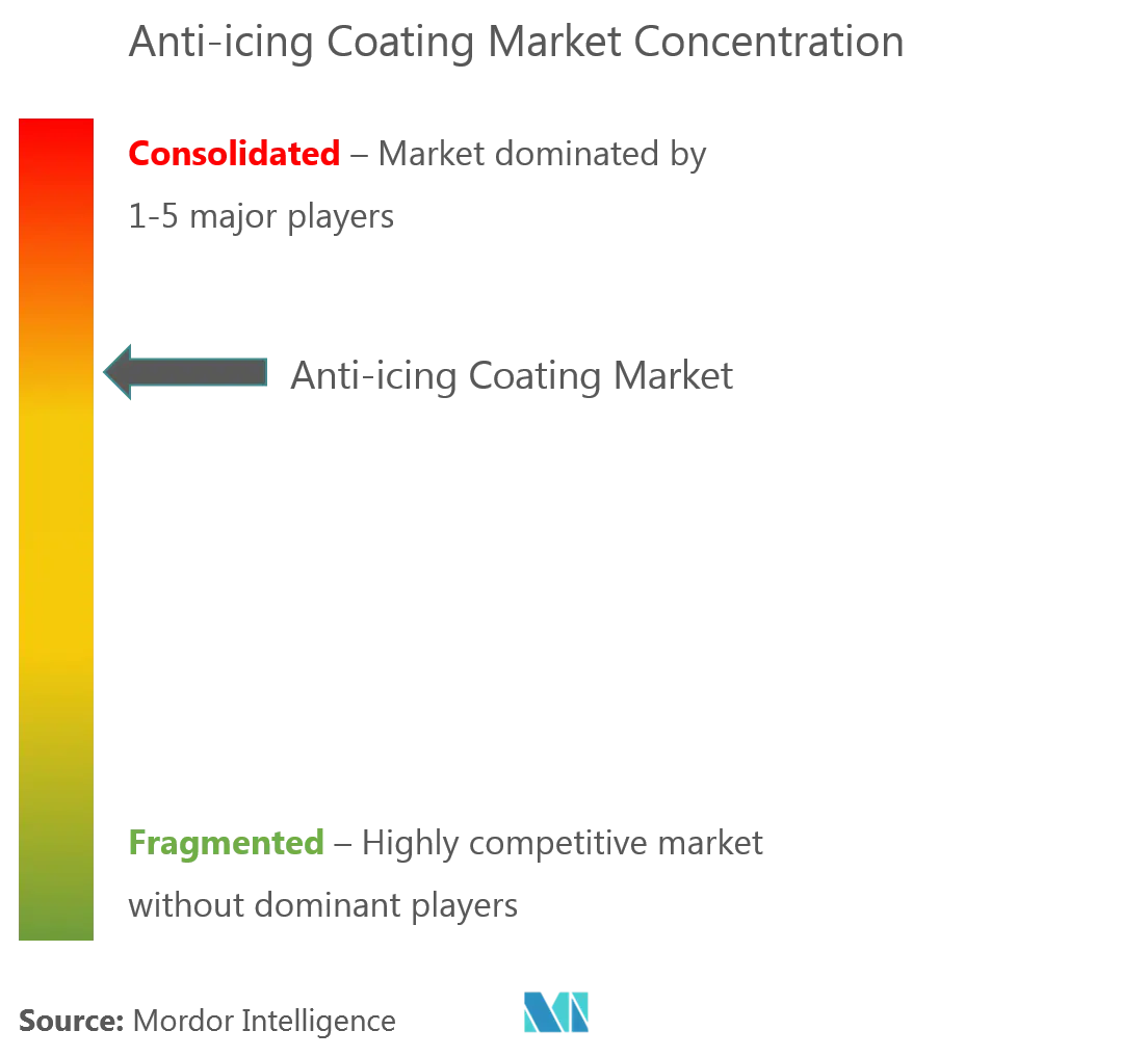 Market Concentration - Anti-icing Coatings Market.png