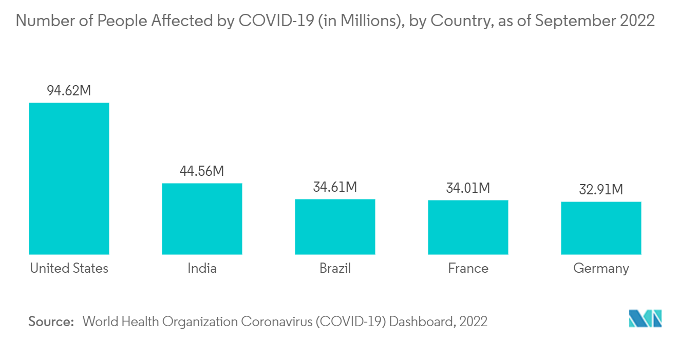 COVID-19の影響を受ける人の数（百万人）、国別、2022年