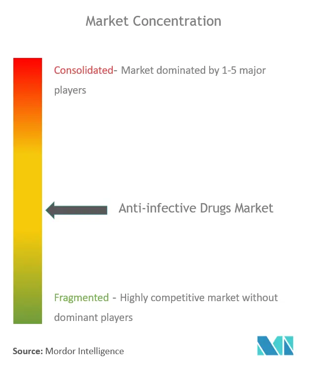 抗感染症薬市場集中度