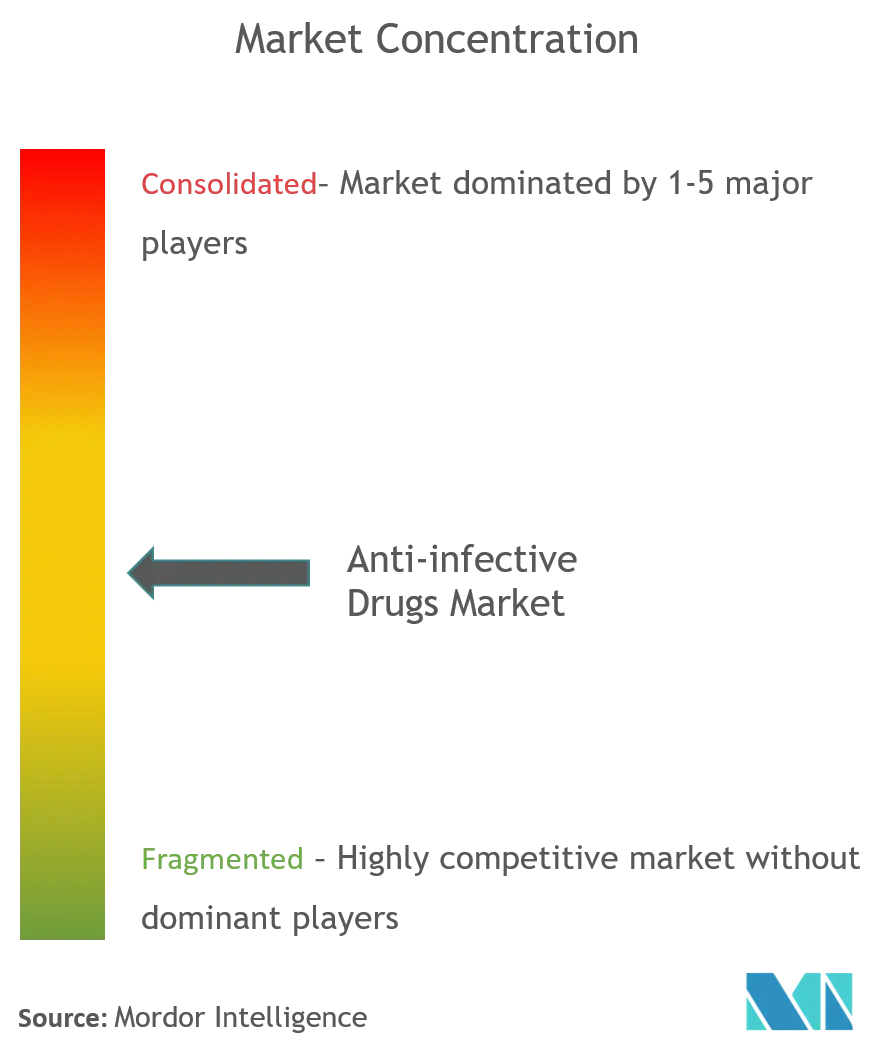 Anti-infective drugs market concentration.png