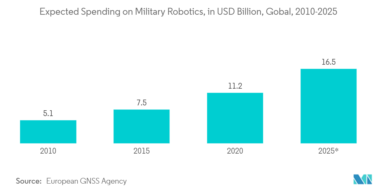 対ジャミング機器市場： 軍用ロボットへの支出（億米ドル）：世界全体、2010-2025年