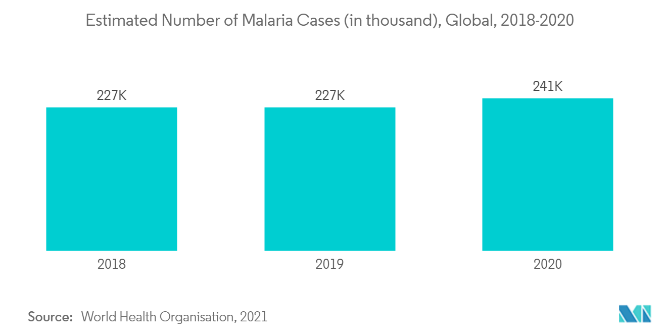 抗マラリア薬市場：マラリア推定患者数（千人）、世界、2018年〜2020年