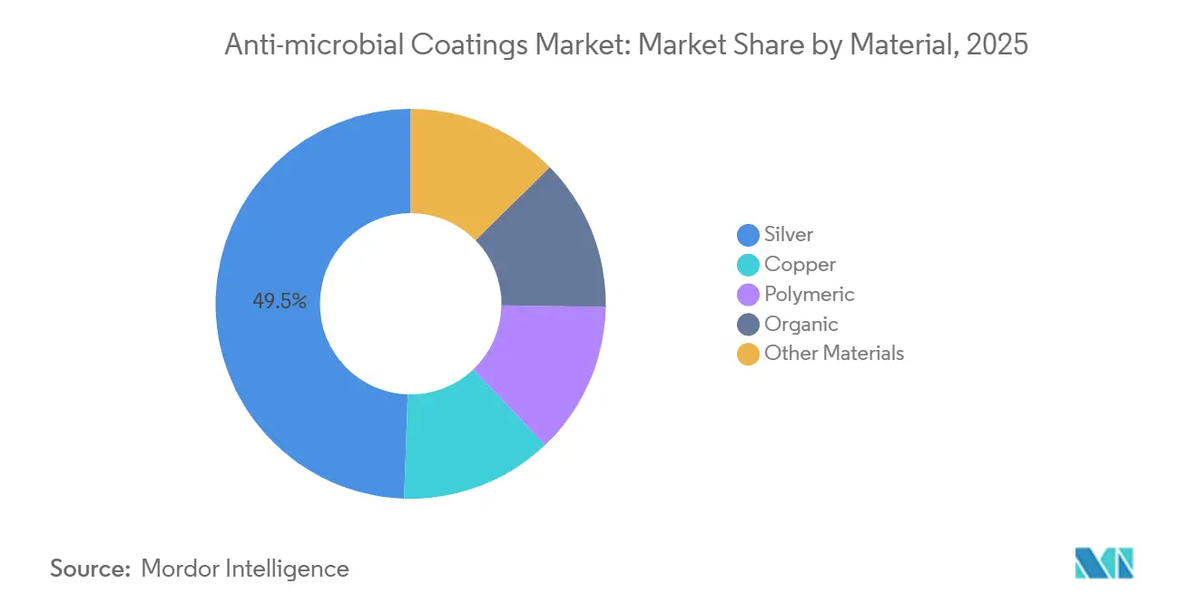 Anti-microbial Coatings Market: Market Share by Material