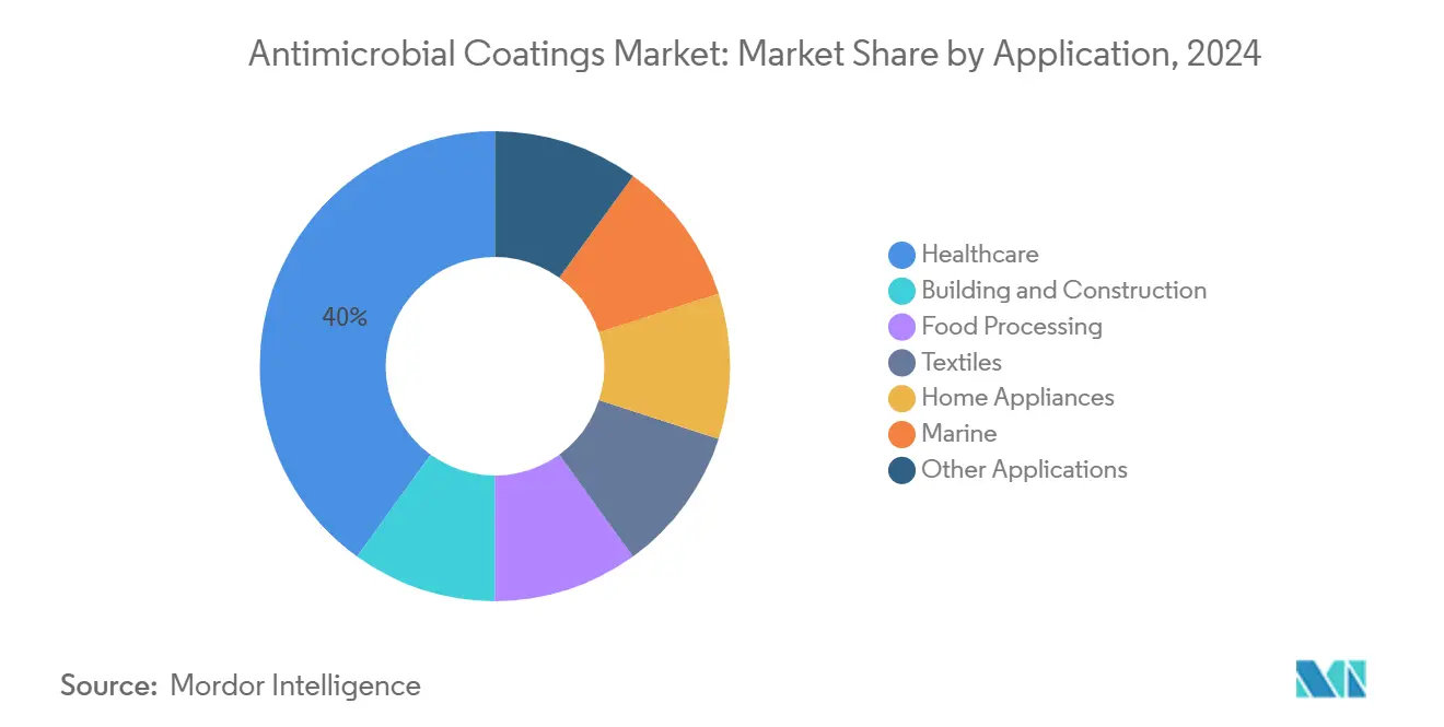 Antimicrobial Coatings Market