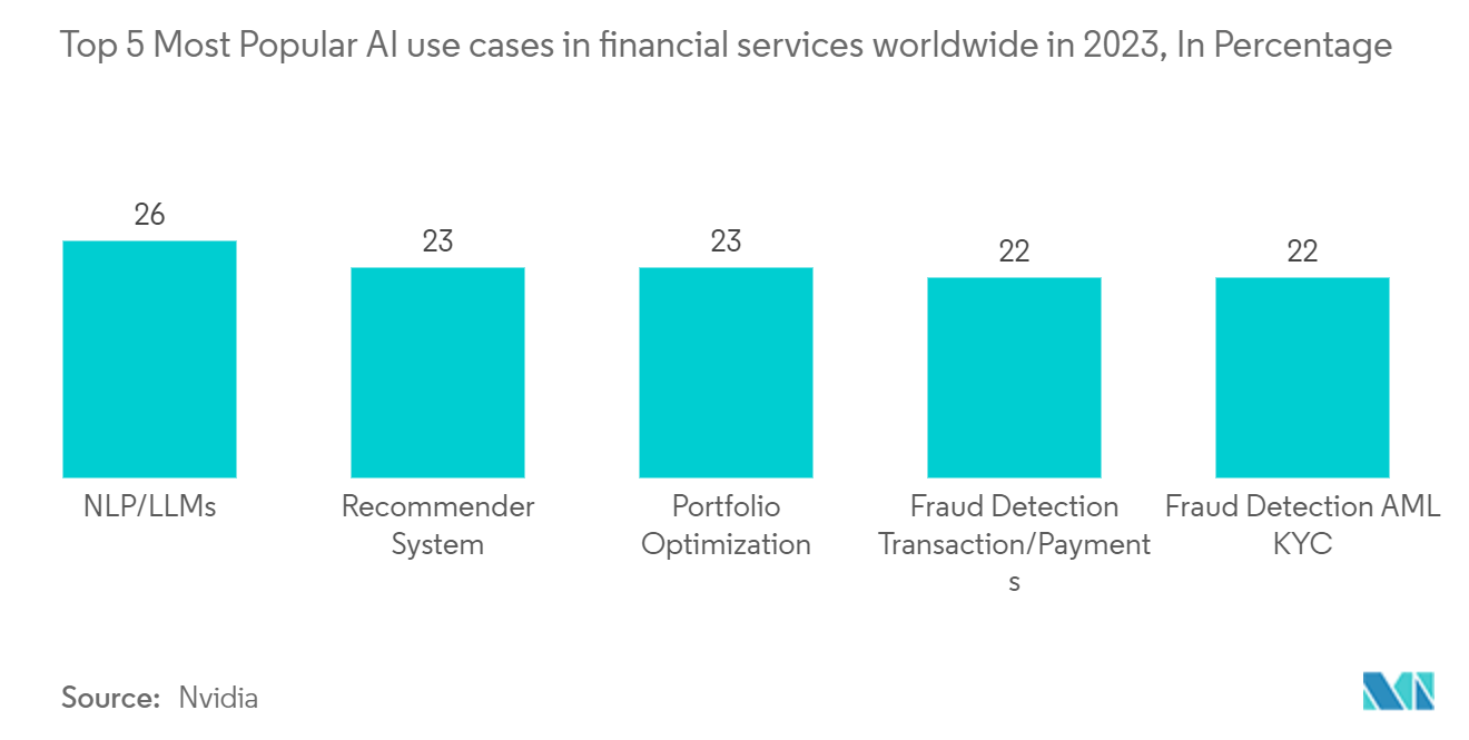 アンチマネーロンダリングソリューション市場：2023年に世界の金融サービスで最も利用されるAIユースケース上位5つ（割合
