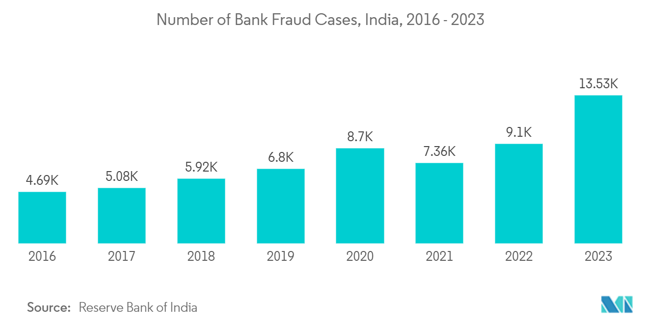反洗钱解决方案市场：印度银行欺诈案件数量，2016 年 - 2023 年