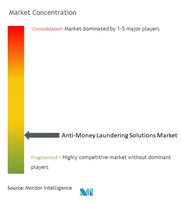 Concentração do mercado de soluções contra lavagem de dinheiro