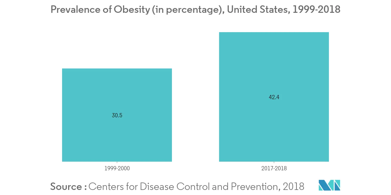 Anti-obesity Drugs Market Trends