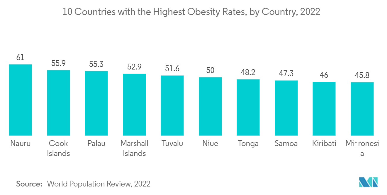 Anti-obesity Drugs Market - 10 Countries with the Highest Obesity Rates, by Country, 2022