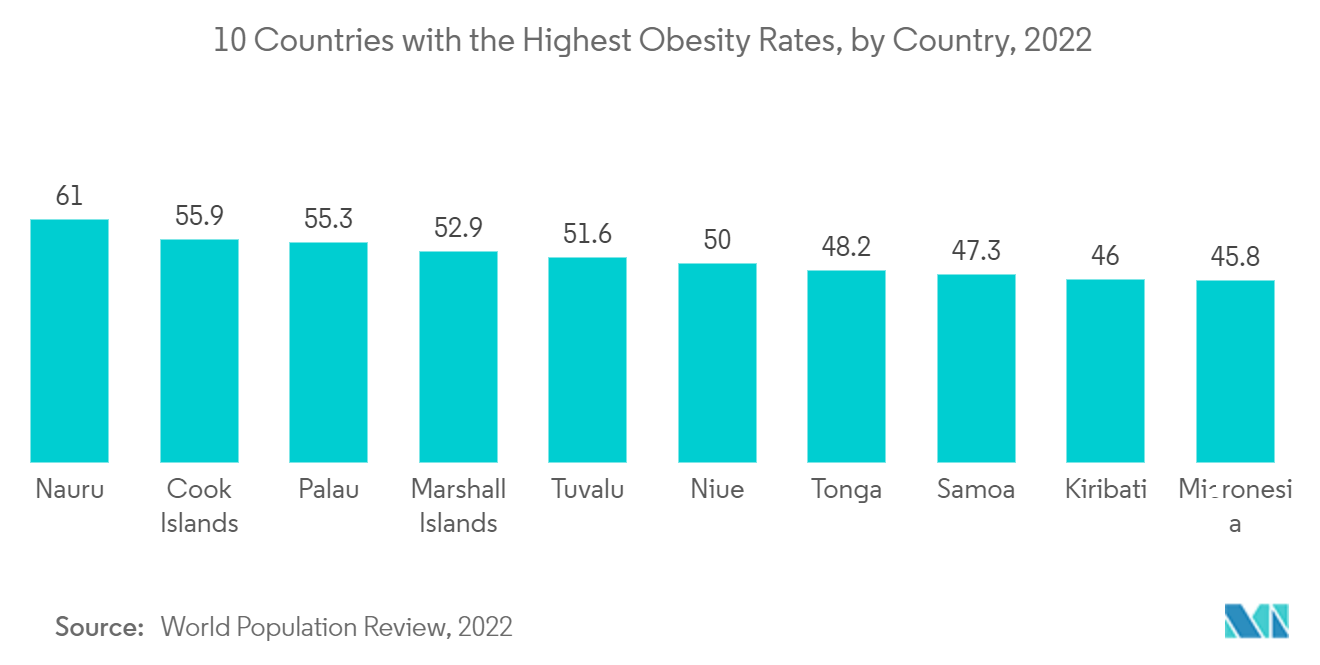 Mercado de medicamentos anti-obesidade – 10 países com as maiores taxas de obesidade, por país, 2022